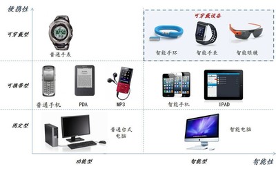 可穿戴设备 医疗电子投资新风口